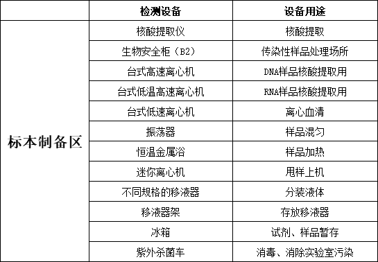 新型冠状病毒检测标本制备区